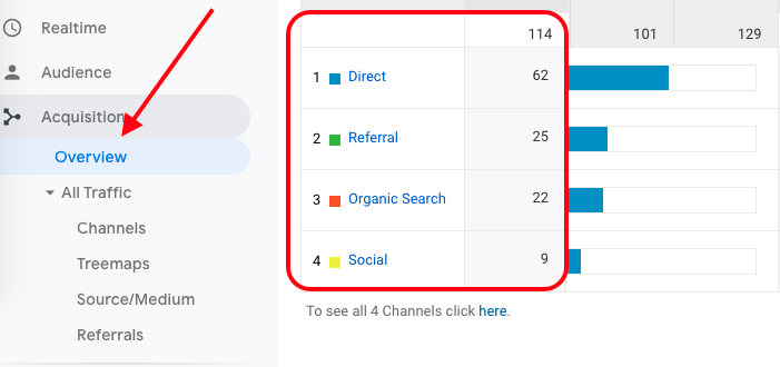 View Acquisition Report of your eCommerce Website in Google Analytics  