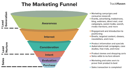The Marketing Funnel