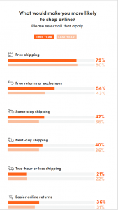 ecommerce shipping statistics